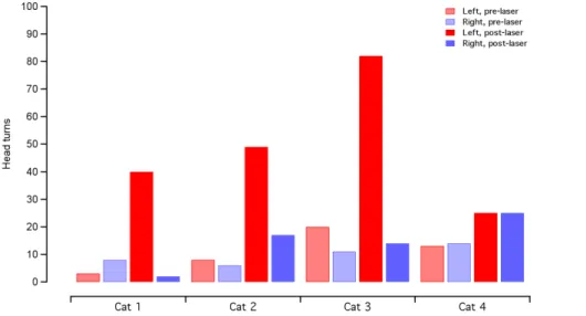 Figure 2. Behavioral analysis show an increase in turns toward the implanted side after laser activation