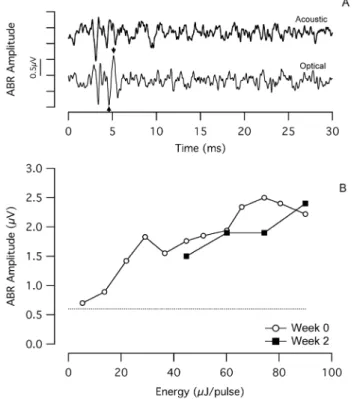 Figure 4. Constant oABR amplitude over several weeks of chronic INS. (a) An optically-evoked auditory brainstem response (oABR) evoked by the chronically implanted optical fiber, with an amplitude of ,1.6 mV in response to 36 mJ/pulse laser stimulation (op