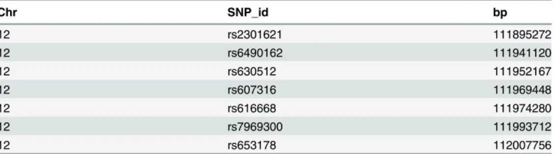 Table 1. Seven SNPs in ATXN2