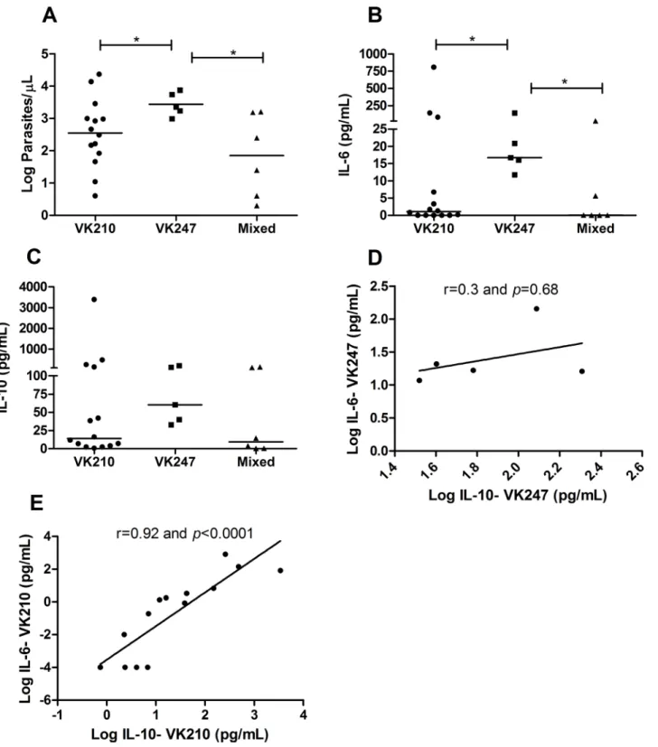 Fig 3. Cytokine profile and parasite density in P. vivax circumsporozoite protein (CSP) genotypes