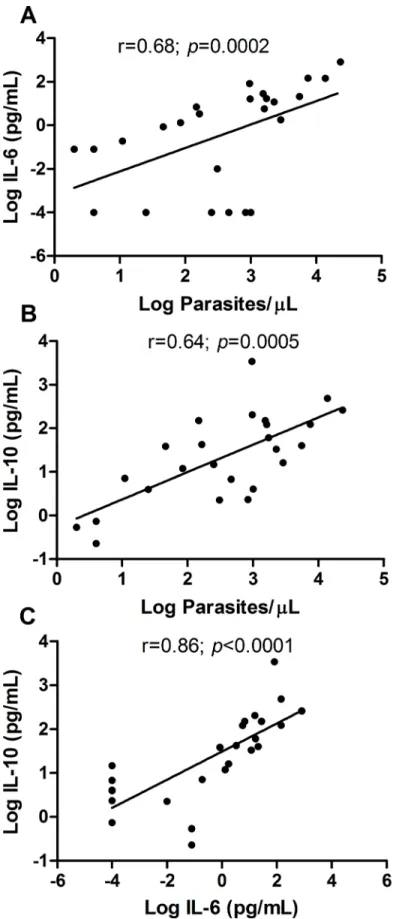 Fig 2. Correlation between parasite density and the cytokine profile. The x axis indicates Log Parasites/
