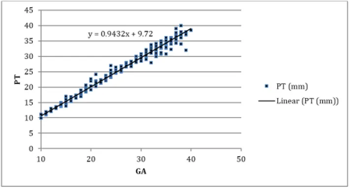 Fig. 3: Scatter graph representing placental  thickness (in mm) of all cases between 10-40 weeks 