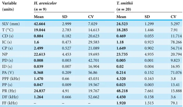 Table 3 Descriptive data for H. arenicolor and T. smithii. Descriptive data of morphology, body temperature and attributes of the advertisement calls of H