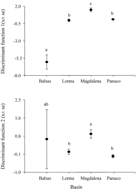 Figure 4 Scores of Hyla eximia calls from the first two canonical functions. Post hoc tests reveal significant differences (indicated by different letters above the bars) between the mean values of canonical scores of calls from different basins.