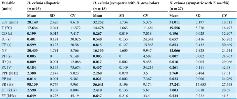 Table 2 Descriptive data for H. eximia. Descriptive data of morphology, body temperature and attributes of the advertisement calls of H