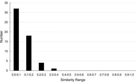 Figure 2. The distribution of the similarities of 10 phenotypes that were represented by protein pathway information.