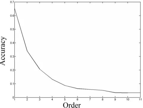 Figure 3. A downward-slope curve to show the relations among the different order prediction accuracies.
