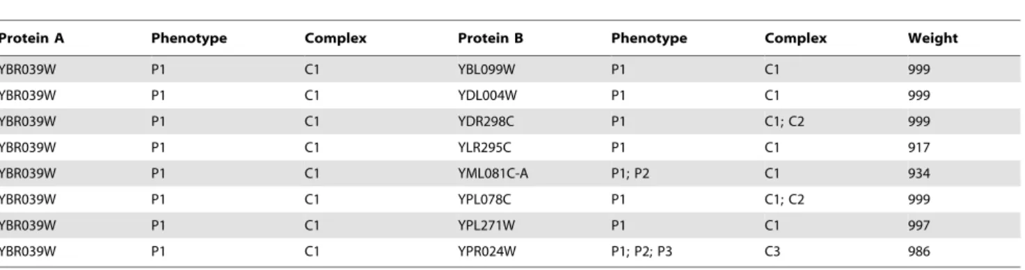 Table 4. Interactions of protein YDL028C with its neighbor proteins.