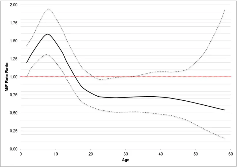 Fig 4. Incidence rate ratios (RR, with 95%CI) of asthma by age in men vs. women.