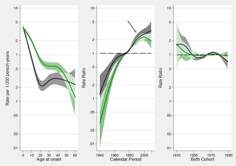 Fig 5. A-C. Estimated effects from the APC models for incidence rates of atopic asthma (green tonalities) and non-atopic asthma (grey tonalities).