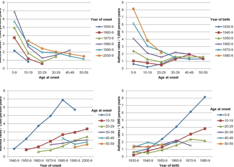 Fig 1. Age-specific rates of asthma in Italy by period of asthma onset and birth cohort: A) Age-specific rates by year of onset: age at onset on x axis, with rates corresponding to same period connected by lines; B) Age-specific rates by birth cohort: age 
