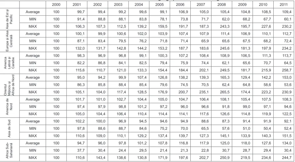 Table 1: The evolution of the terms of trade of the member states based on geographic orientation during 2000-2011, % 