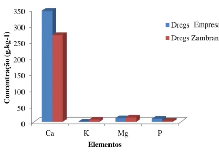 Figura  28_Comparação  de  nutrientes  dos  dregs  da  Empresa  e  de  Zambrano  e  colaboradores aplicados no processo de compostagem