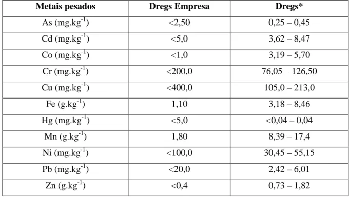 Tabela  26_Comparação  de  metais  pesados  de  dregs  da  Empresa  e  dregs  utilizados  por  Makitalo e colaboradores