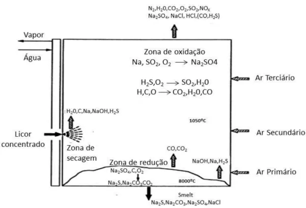 Figura  8_Reacções  químicas  ocorridas  na  caldeira  de  recuperação  (Adaptado  do  BREF,  2001)