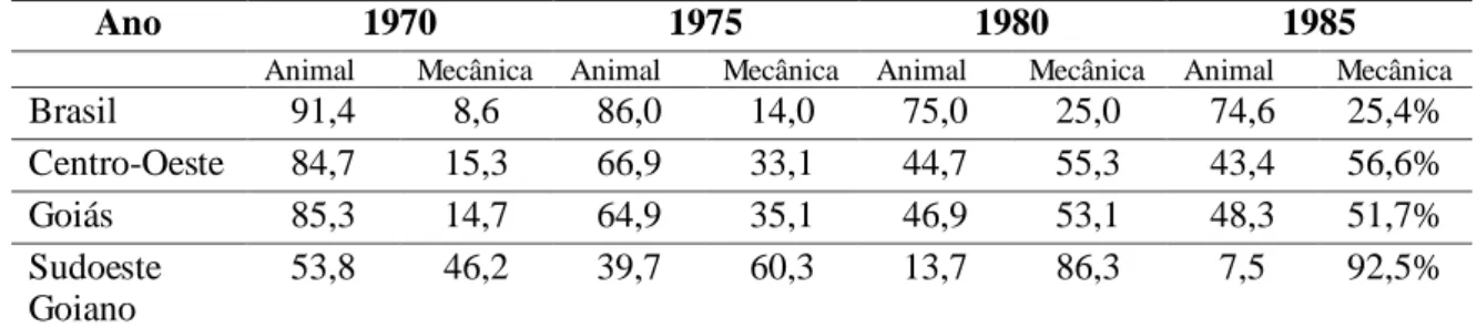 Tabela 3-7 : Brasil, Centro-Oeste, Goiás e Sudoeste Goiano: Arados tração animal e  mecânica % 