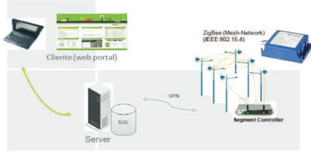 Figura 13 - Sistema de Telegestão por RF (wireless)