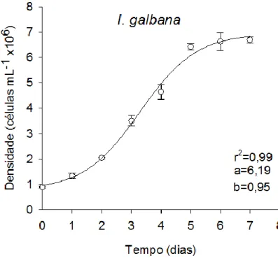 Figura 7 - Curva de crescimento de I. galbana ao longo do tempo, num reator de 500mL, com um  fotoperiodo de 16h D / 8 h, T=22±2ºC, r 2  – coeficiente de determinação: indicador da qualidade de  ajustamento linear, cuja variação se situa entre 0 e 1, a det