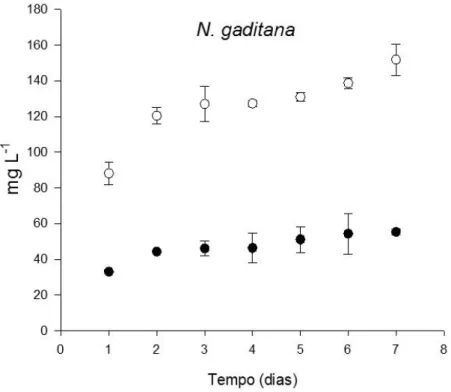 Figura  13  -  Concentração  de  clorofila  a  e  feofitina  (mg  L -1 )  ao  longo  do  tempo  (dias)  de  N
