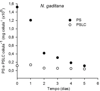 Figura 15 – Concentração de PS e PSLC por célula (mg célula -1  x10 6 ) de N. gaditana ao longo do  tempo