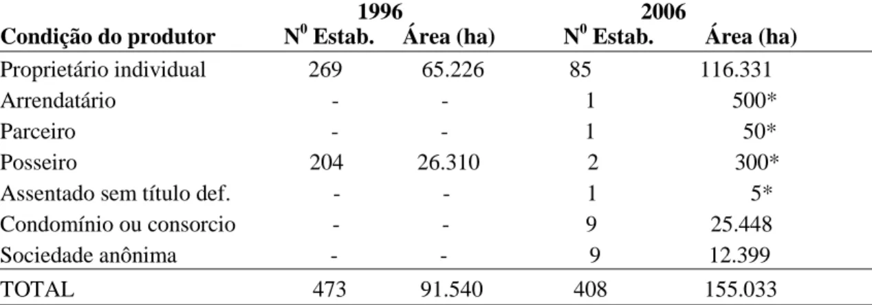 Tabela 3.2 Campos Lindos: condição dos produtores e área dos estabelecimentos                        por classes de tamanho 1996 e 2006 