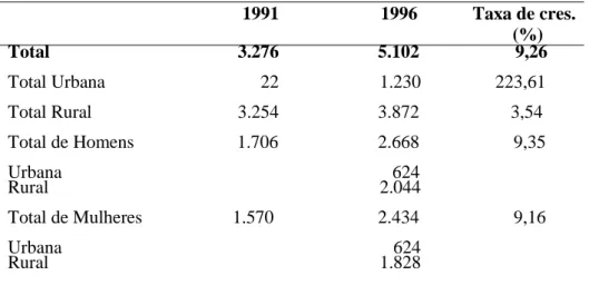 Tabela 1.2 – Campos Lindos: População residente, por domicílio e sexo  e taxas  médias anuais de crescimento– 1991 e  1996 