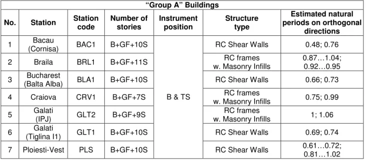Table 1. Characteristics of buildings with SMRSB-DU-type stations. 