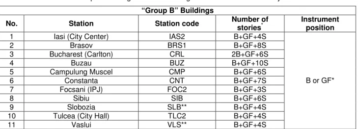 Table 2. Characteristics of buildings with SMRSB-DU-type stations. 