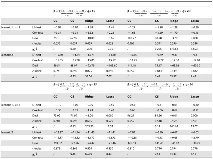 Table 2. Simulation results under less sparse cases with p = 100 and n = 100 based on 50 replications.
