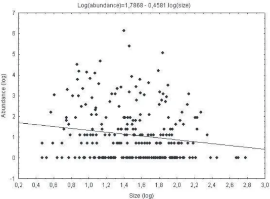 Figure 2. Relation between body size (log) and abundance (log) of Chrysomelidae, trapped with Malaise  in four areas with diferent conservation levels in Ponta Grossa, Paraná, Brazil (closed circles = observed  data, line = linear model adjusted).