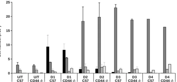 Figure 9. Thioglycollate-induced cell recruitment patterns in CD44 2 / 2 animals. Peritonitis was induced in wild type (C57BL/6J) or CD442/2 animals by injection of 2.5 ml of thioglycollate
