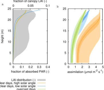 Figure 7. Vertical distribution of (a) light absorption and (b) CO 2 assimilation in the canopy (expressed per leaf area), separated for clear time steps (f dif < 0.5) with a solar angle β > 30 ◦ (n = 1418), clear time steps with a solar angle β <