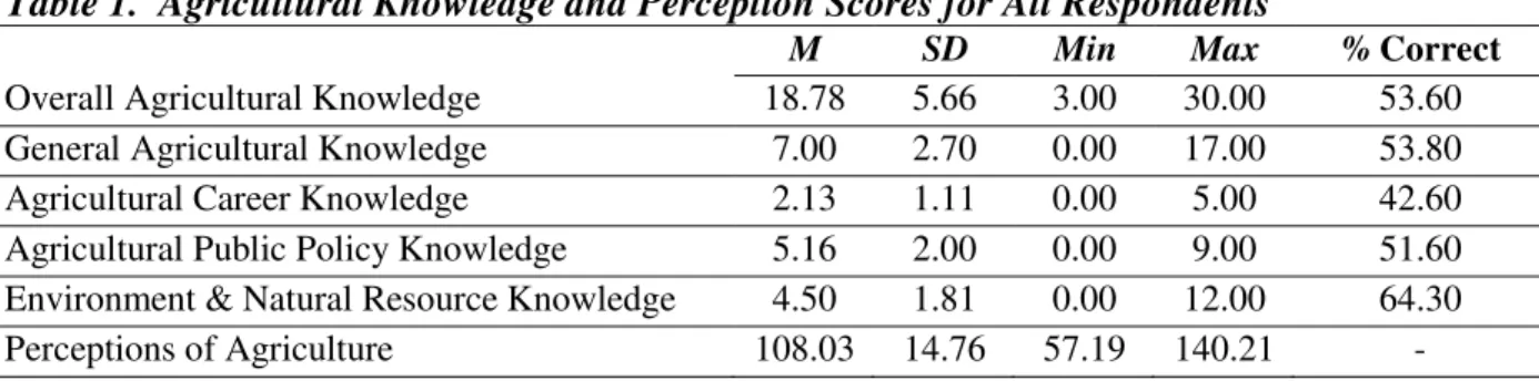 Table 1.  Agricultural Knowledge and Perception Scores for All Respondents