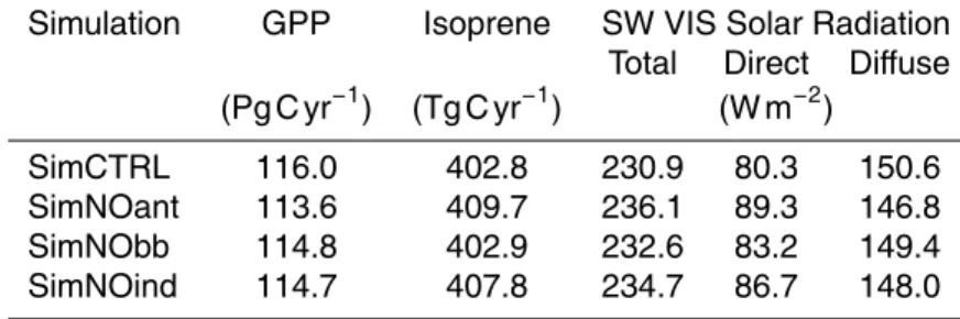 Table 2. Global annual average gross primary productivity (GPP), isoprene emission and short- short-wave visible (SW VIS) total, direct and di ff use solar radiation as simulated by NASA  ModelE2-YIBs in the control and sensitivity present-day simulations 