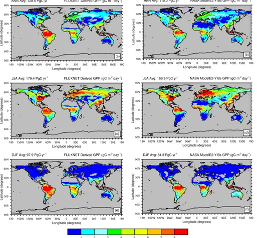 Figure 3. Annual and seasonal average gross primary productivity (GPP, in g m − 2 day − 1 ) as seen by: (a, c, e) a global FLUXNET-derived GPP product (averaged over 2000–2011), and (b, d, f) NASA ModelE2-YIBS in the control present-day simulation (20 run 