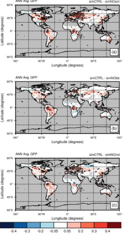 Figure 6. Spatial distribution of annual absolute change in Gross Primary Productivity (GPP, in g C m − 2 day − 1 ) between the control experiment (SimCTRL) and sensitivity experiments: (a)  with-out all anthropogenic emissions (SimNOant); (b) without biom