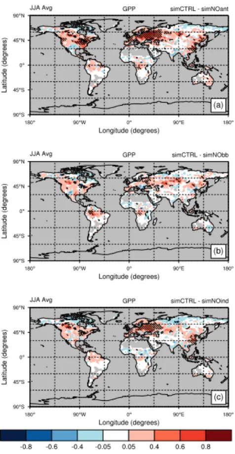Figure 7. As Fig. 6 for seasonal (boreal summer) absolute change in Gross Primary Pro- Pro-ductivity (GPP, in g C m − 2 day − 1 ) between the control experiment (SimCTRL) and sensitivity experiments: (a) SimNOant, (b) SimNObb and (c) SimNOind.