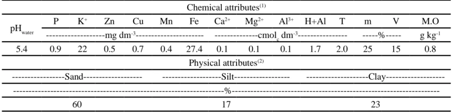 Table 1 - Chemical (1)  and physical (2)  attributes of the soil used in the study Chemical attributes (1)