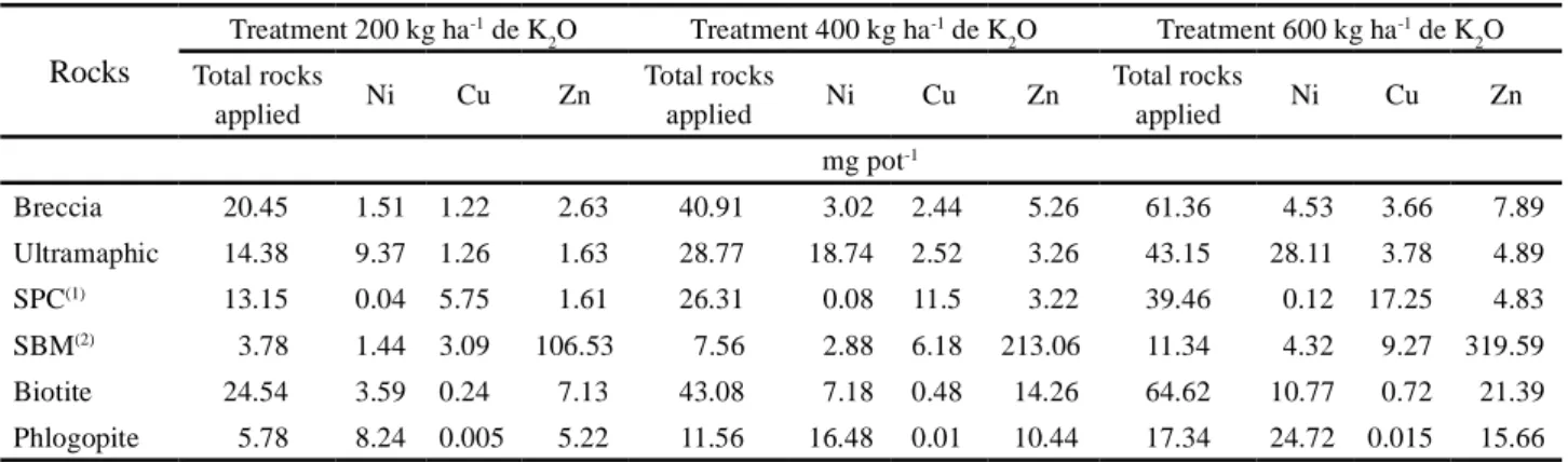 Table 3 - Total quantity of alternative sources and micronutrients (mg pot -1 ) added to treatments
