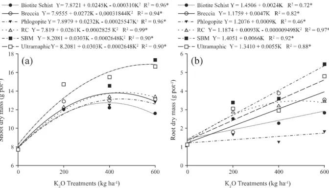 Figure 1 - Effect of alternative nutrient sources in different treatments of K 2 O in shoot (a) and root (b) dry mass in the lettuce of shoot dry matter