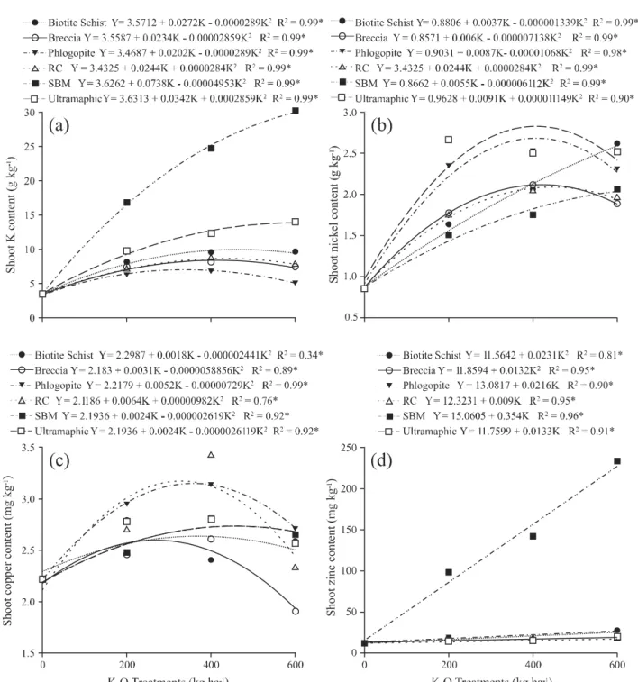 Figure 2 - Effect of alternative nutrient sources for different treatments on the K 2 O content of potassium (a), nickel (b), copper (c) and zinc (d) in lettuce shoots
