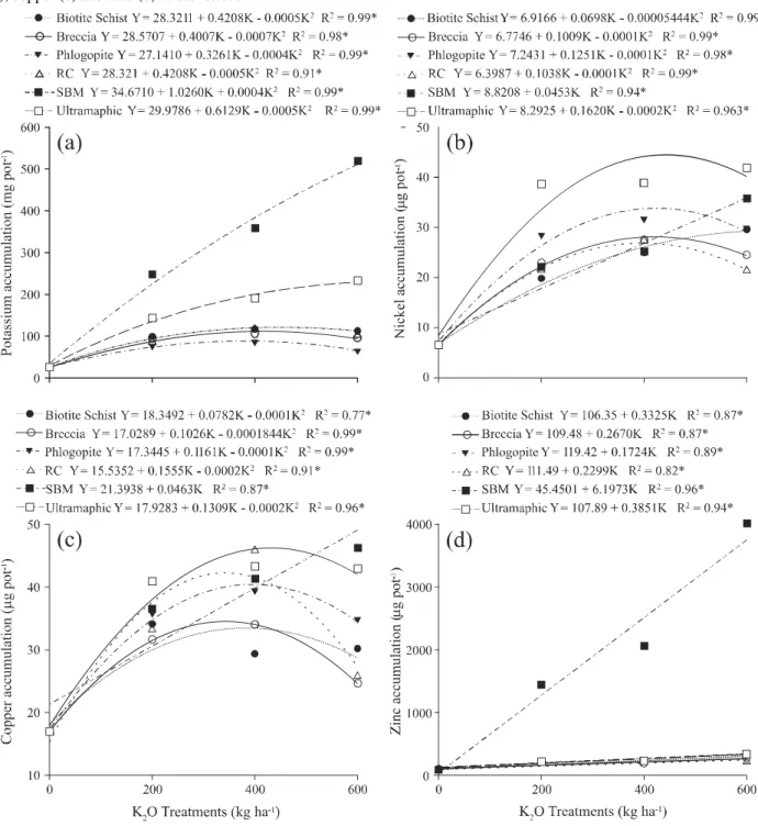 Figure 3 - Effect of alternative nutrient sources for different treatments of K 2 O in the accumulation of potassium (a), nickel (b), copper (c) and zinc (d) in the lettuce