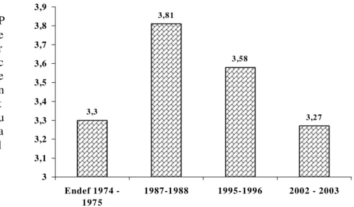 Figura  1-  Evolução  da  participação  relativa  (%)  de  legumes,  verduras  e  frutas  no  total  de  calorias determinado pela aquisição alimentar domiciliar