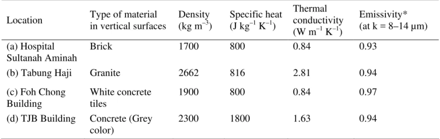 Table 1. Properties of external surface building materials  