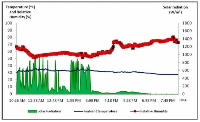 Figure 2. Ambient solar radiation, temperature and relative humidity for case 1 