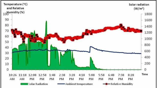 Figure 4. Ambient solar radiation, temperature and relative humidity for case 2 