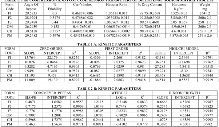 TABLE 2 A: KINETIC PARAMETERS  FORM 