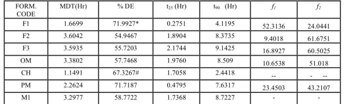 TABLE 3: MODEL INDEPENDENT KINETIC PARAMETERS  FORM.  CODE  MDT(Hr)  % DE  t 25  (Hr)  t 90   (Hr)  f 1 f 2 F1  1.6699  71.9927*  0.2751  4.1195  52.3136  24.0441  F2  3.6042  54.9467  1.8904  8.3735  9.4018  61.6751  F3  3.5935  55.7203  2.1744  9.1425  1