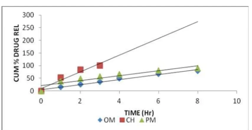 Figure 10:Zero order plots of formulations OM, CH and PM 