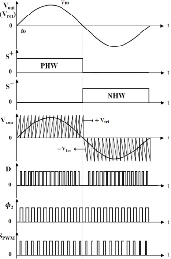 Fig. 4.  Theoretical waveforms of SPWM control. 